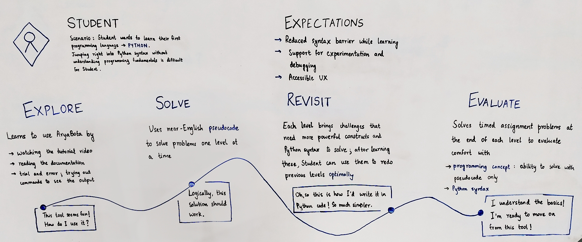 Journey map in 4 phases: Explore, Solve, Revisit, Evaluate.