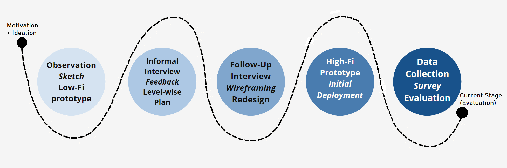 Progress so far, in 5 iterations.