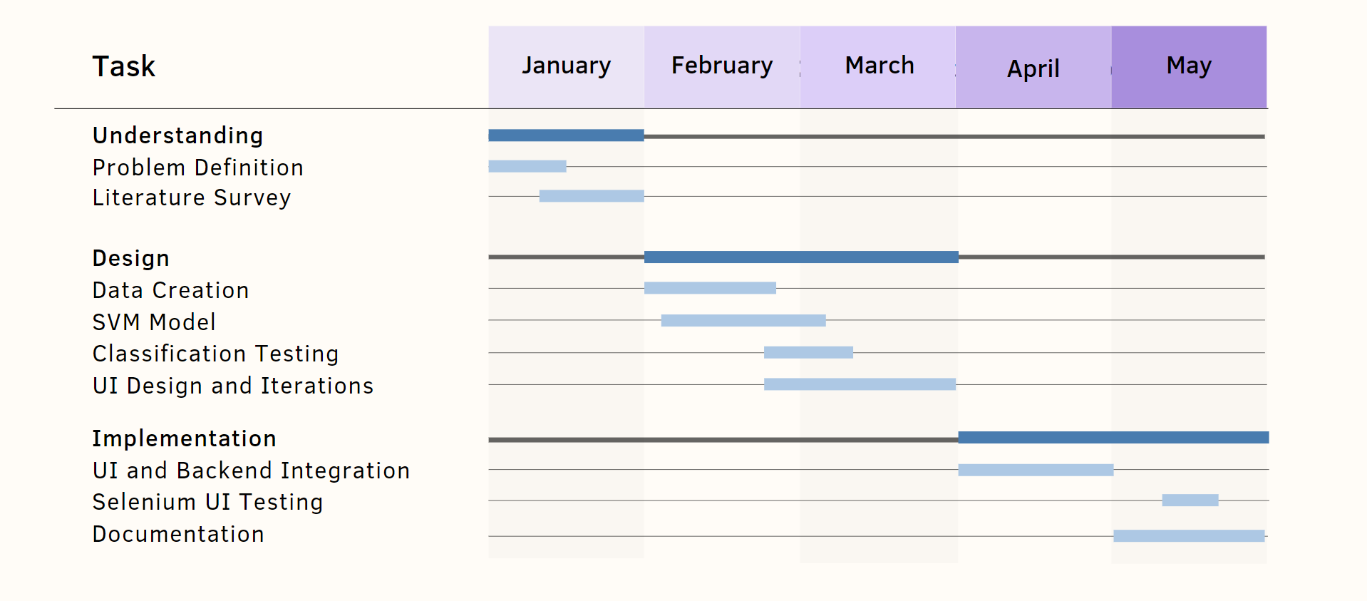 Gantt Chart depicting the different phases of the Sketch2HTML project